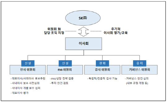 SK㈜ 이사회 중심 책임 경영 도식. <SK 제공>